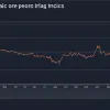 Неопределенность торговых тарифов угрожает замедлить рост экономики Европы